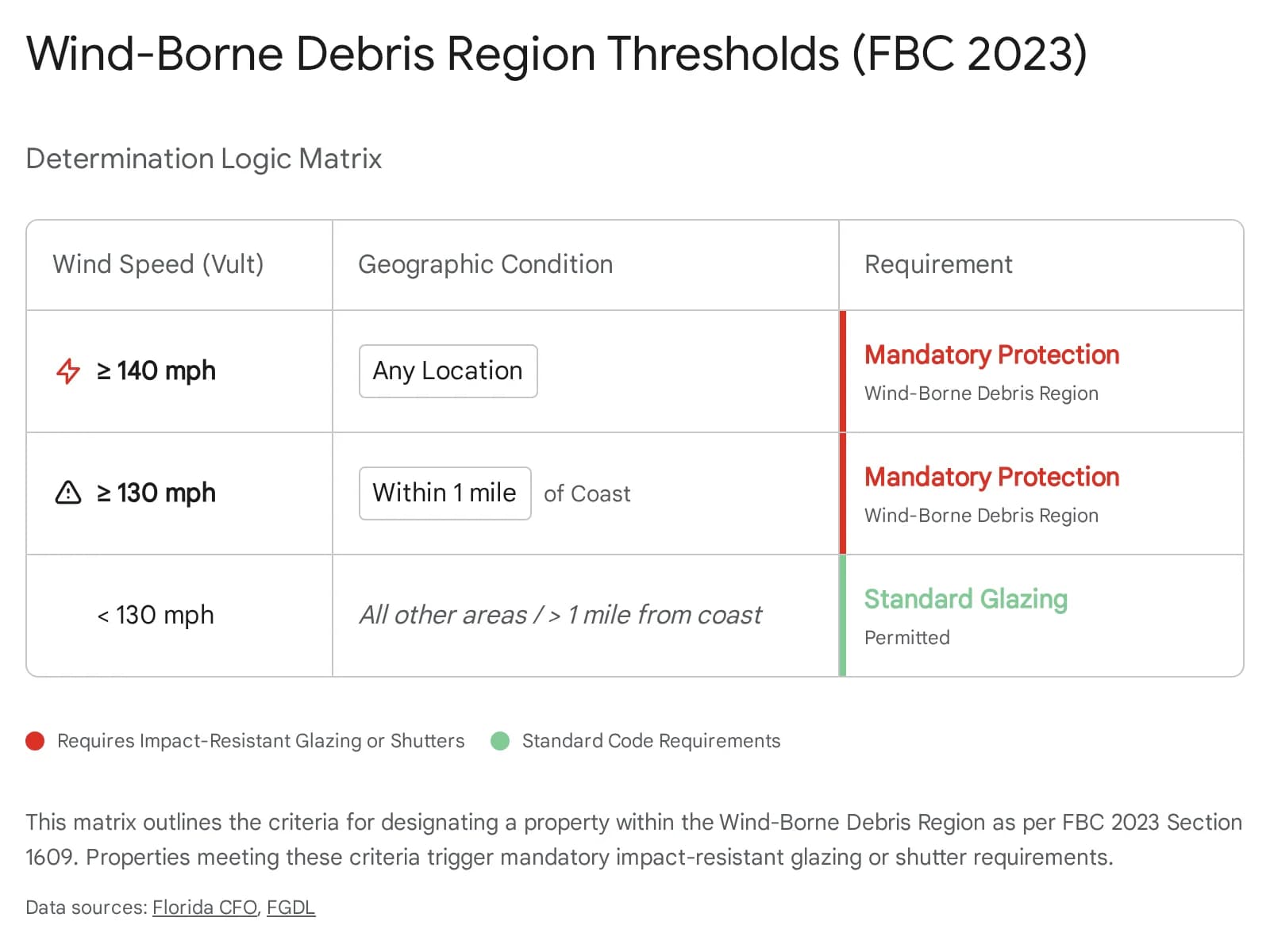 Florida HVHZ Wind Requirements